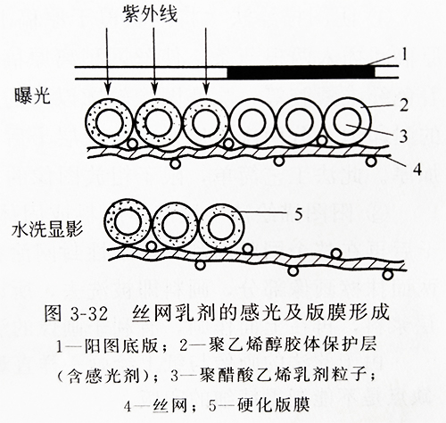 紫外線UV固化燈快速光照固化絲印感光膠與感光膜