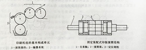 柔性版印刷機(jī)的主要部件