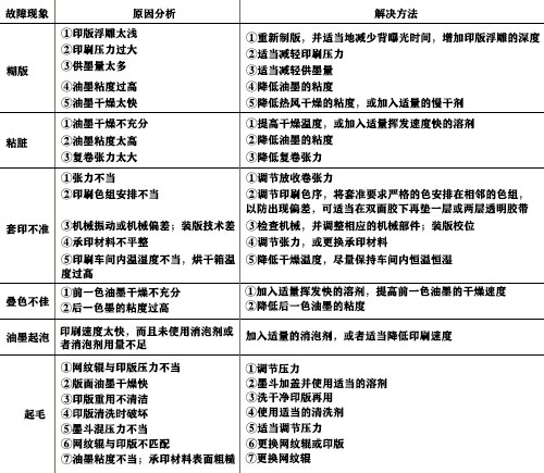 柔性版印刷常見(jiàn)的故障及解決辦法